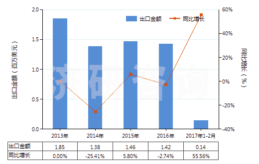 2013-2017年2月中國植物蠟(HS15211000)出口總額及增速統(tǒng)計 2013-2017年2月中國植物蠟(HS15211000)出口總額及增速統(tǒng)計